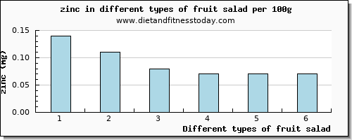 fruit salad zinc per 100g